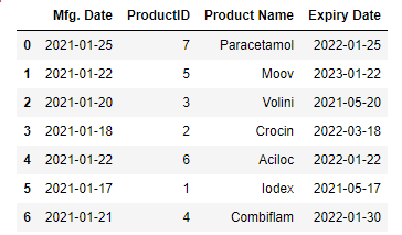 How To Sort A Pandas Dataframe By Date? - Geeksforgeeks