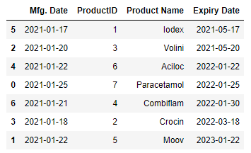 How To Sort A Pandas Dataframe By Date? - Geeksforgeeks