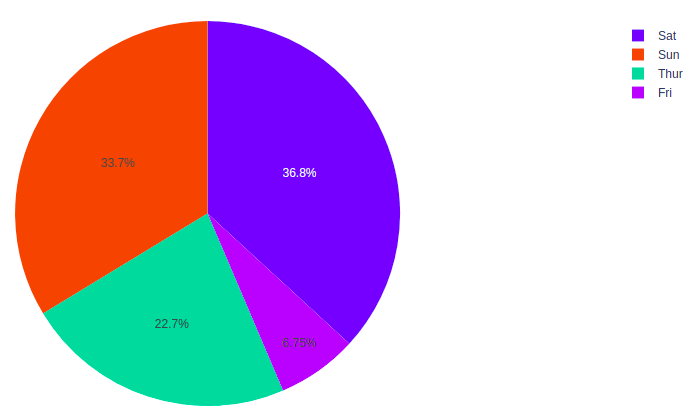 plotly tutorial pie chart