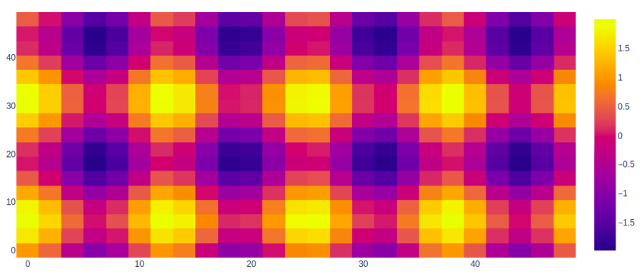 https://media.geeksforgeeks.org/wp-content/uploads/20210202195636/plotlytutorialheatmap.png