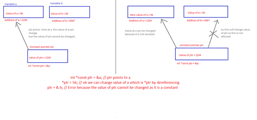 Difference Between Constant Pointer, Pointers To Constant, And Constant  Pointers To Constants - Geeksforgeeks