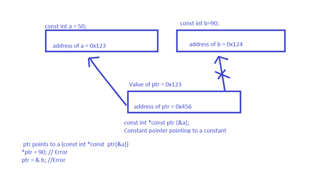 Difference Between Constant Pointer, Pointers To Constant, And Constant  Pointers To Constants - Geeksforgeeks