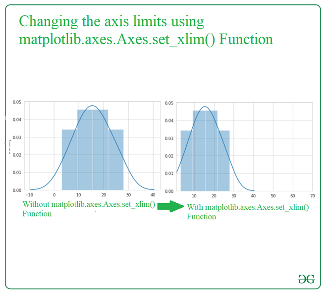 How To Change Axes Limits In Seaborn? - Geeksforgeeks