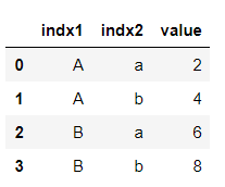 pandas reset index