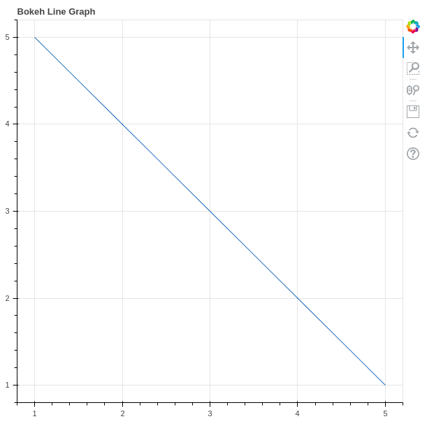 Bokeh Tutorial simple plot