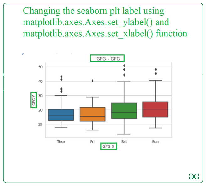 How To Set Axes Labels & Limits In A Seaborn Plot? - Geeksforgeeks