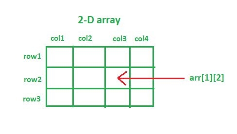 Different Ways To Declare And Initialize 2 D Array in Java