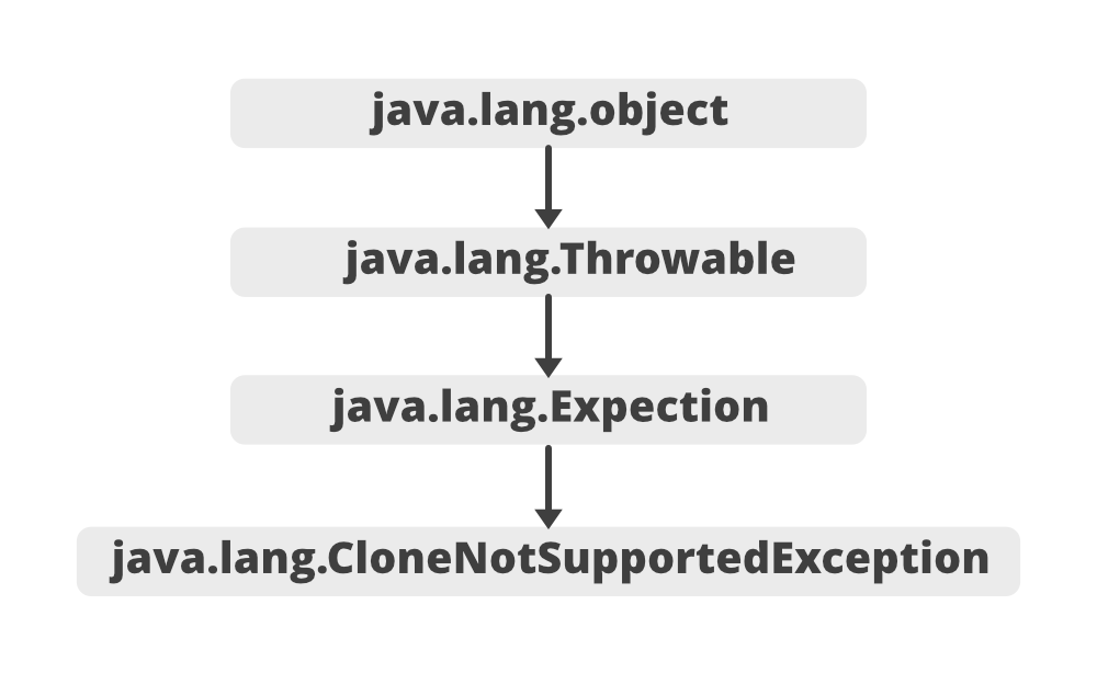 Clonenotsupportedexception In Java With Examples - Geeksforgeeks