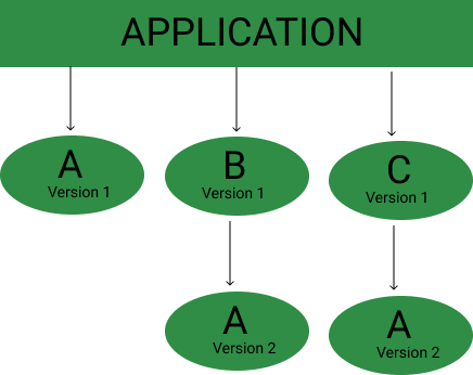 How Does Npm Handle Version Conflicts ? - Geeksforgeeks