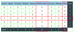 Pandas filter a dataframe by the sum of rows or columns - GeeksforGeeks