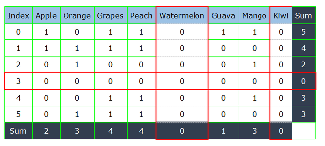 Pandas filter a dataframe by the sum of rows or columns