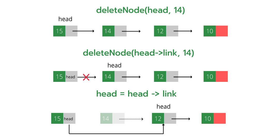 Image showing deletion of a node.