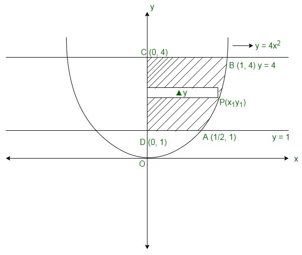 Class 12 Rd Sharma Solutions Chapter 21 Areas Of Bounded Regions Exercise 21 2 Geeksforgeeks