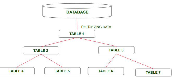 Data View of logical database