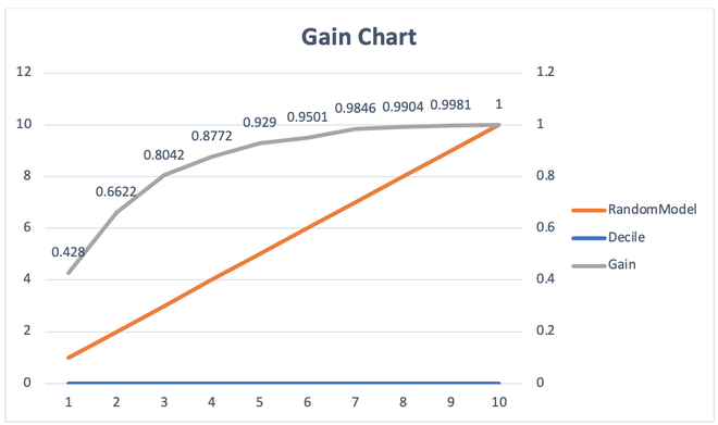 Understanding Gain Chart And Lift Chart GeeksforGeeks, 53% OFF