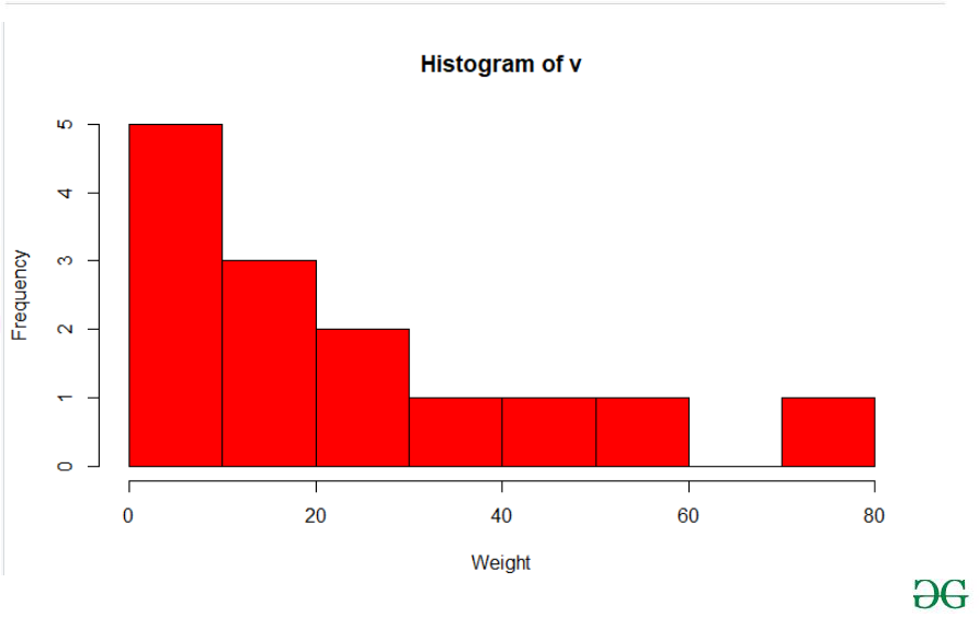 Histogram plot in RGeeksforgeeks