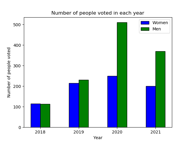 double bar graph with 2 y axis