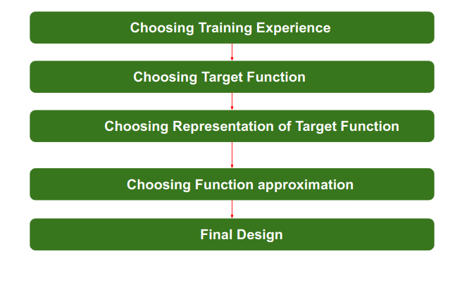 Designing A Learning System In Machine Learning   Javatpoint