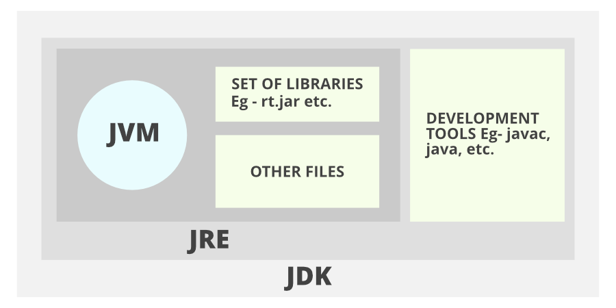 Should you install JDK or JRE?