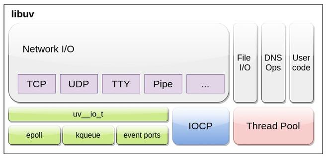 Libuv in Node.js - GeeksforGeeks