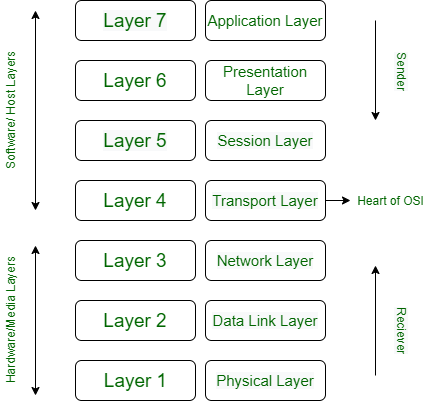 How Communication Happens Using Osi Model - Geeksforgeeks