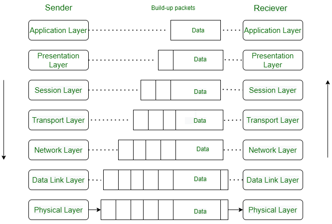 Physical Layer in OSI Model