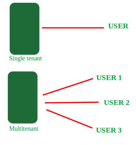 Multitenancy in Cloud computing - GeeksforGeeks