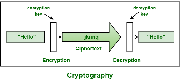 Tutoriel de cryptographie