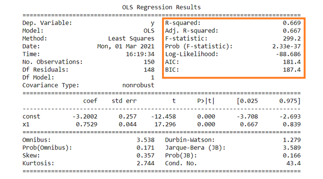 Interpreting the results of Linear Regression using OLS Summary