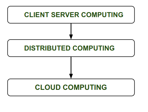 History of Cloud Computing - GeeksforGeeks