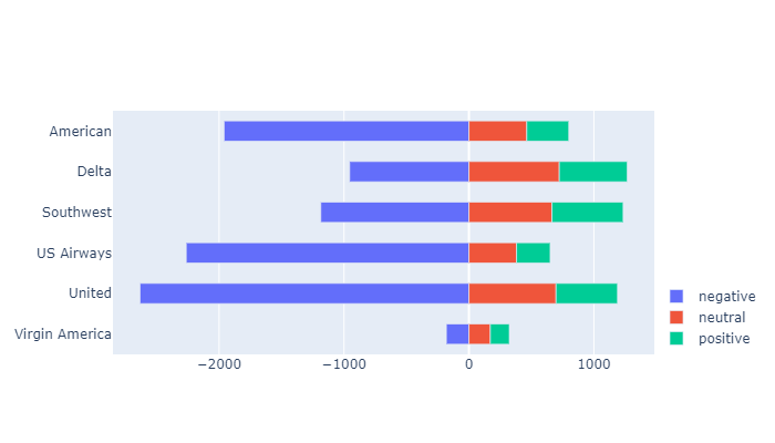 Diverging Bar Chart using Python - GeeksforGeeks