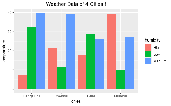 Grouped, stacked and percent stacked barplot in ggplot2 - GeeksforGeeks