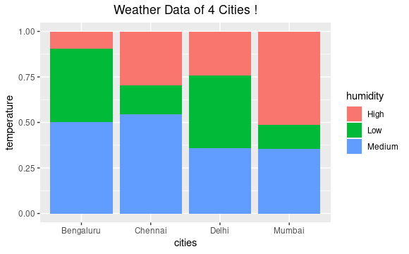 Grouped, stacked and percent stacked barplot in ggplot2 - GeeksforGeeks