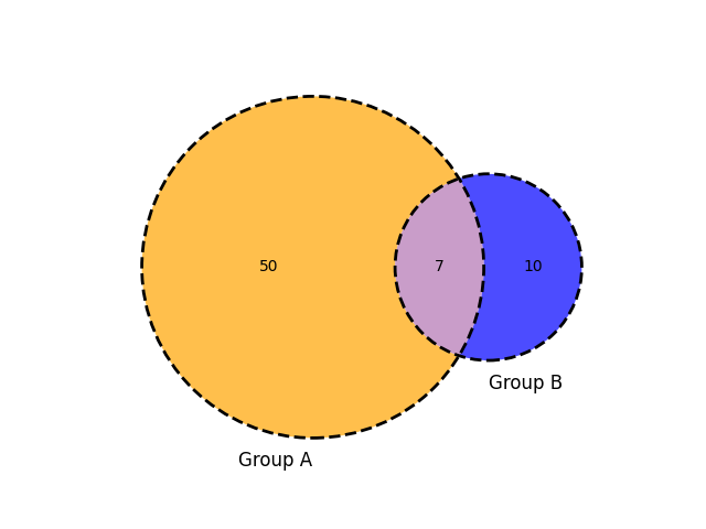 How To Customize Venn Diagram In Python Plotly Zebra Bi Hot Sex Picture