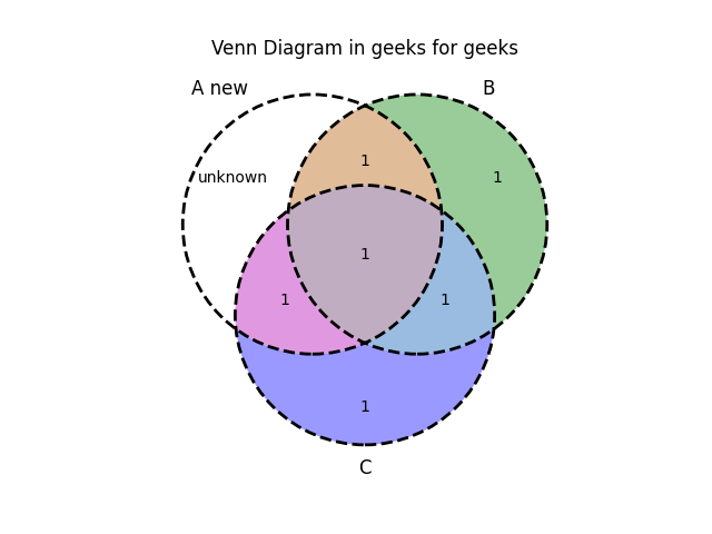 Python Return Multiple Tuple Lists Venn Diagram Python Pytho