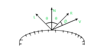 Phong model (Specular Reflection) in Computer Graphics - GeeksforGeeks