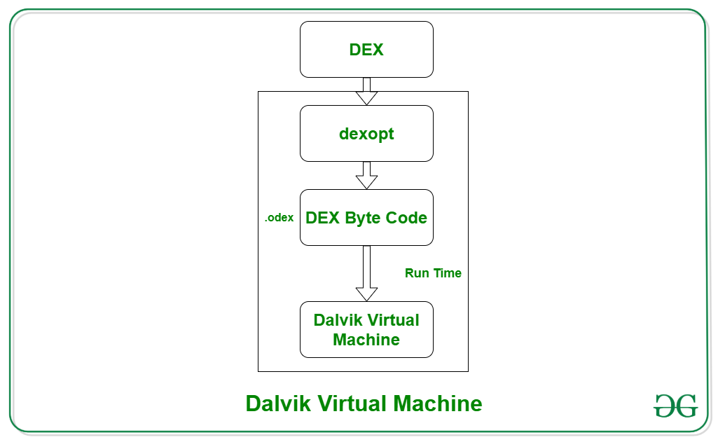 Difference Between Dalvik and ART in Android - GeeksforGeeks