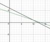 Graphical Methods of Solving Linear Equations - GeeksforGeeks