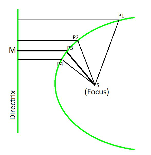 Focus and Directrix of a Parabola - GeeksforGeeks