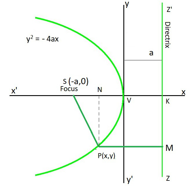 Focus And Directrix Of A Parabola Geeksforgeeks