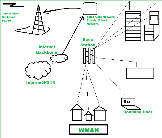 Overview of Wireless Metropolitan Area Network (WMAN) - GeeksforGeeks