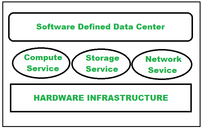 Overview of Software Defined Data Center (SSDC) - GeeksforGeeks