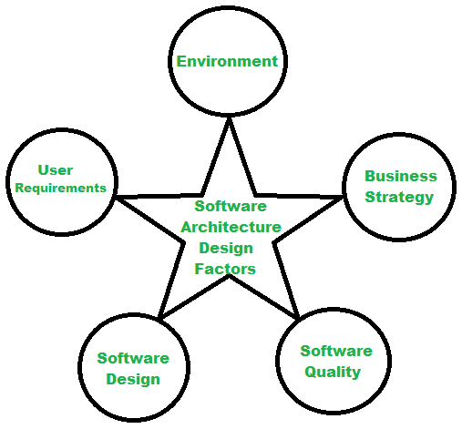 How to Design a Web Application - A Guideline on Software Architecture -  GeeksforGeeks