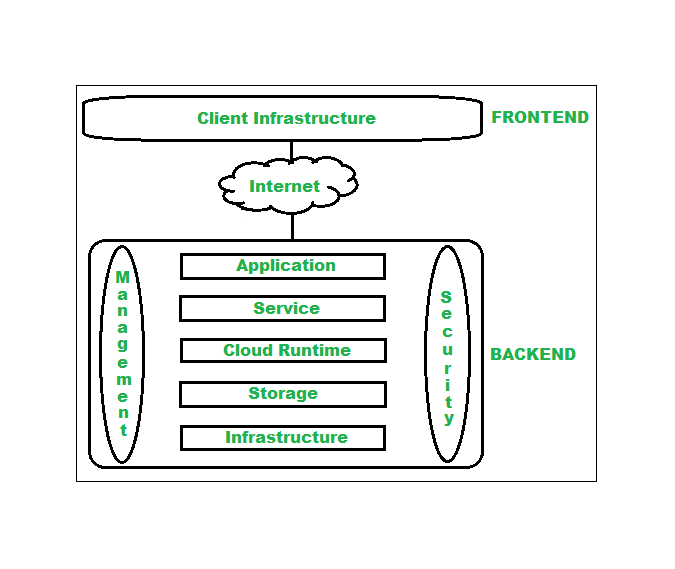Architecture Of Cloud Computing GeeksforGeeks