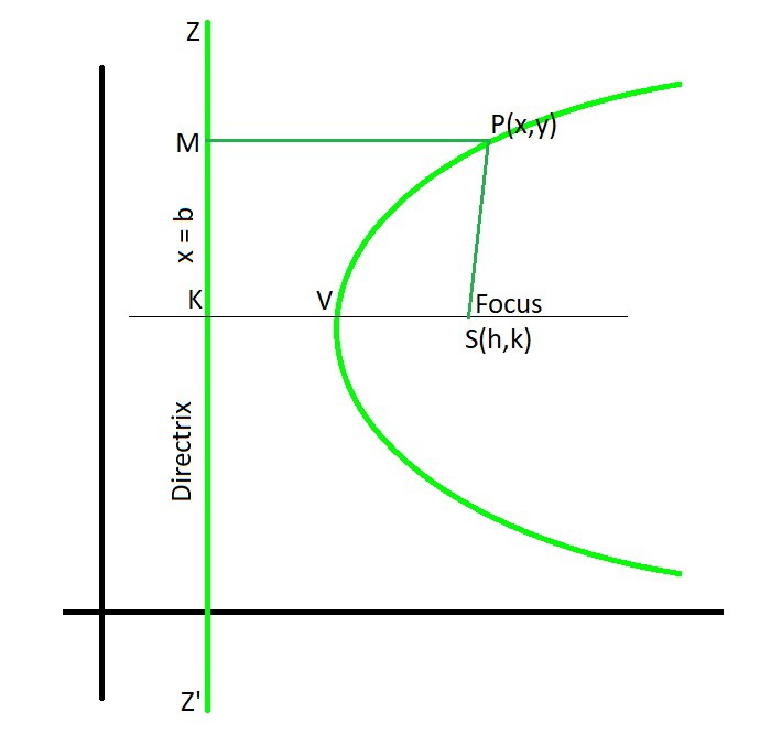 Focus And Directrix Of A Parabola Geeksforgeeks