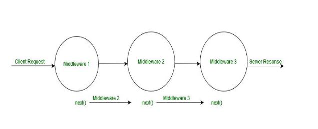 How to get multiple requests with ExpressJS ? - GeeksforGeeks