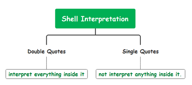 Shell Script to explain the difference between echo “$SHELL” and echo ‘$SHELL’