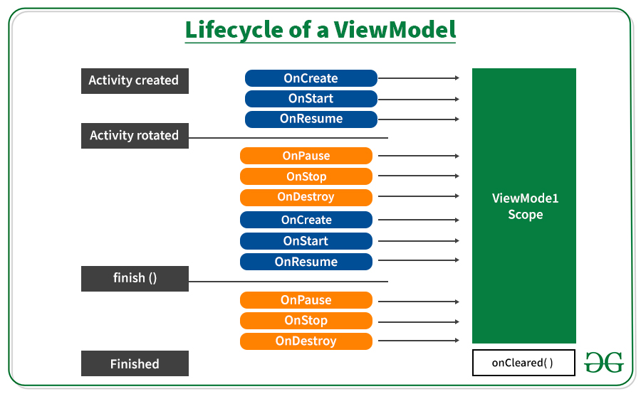 Overview of Room in Android Architecture Components - GeeksforGeeks