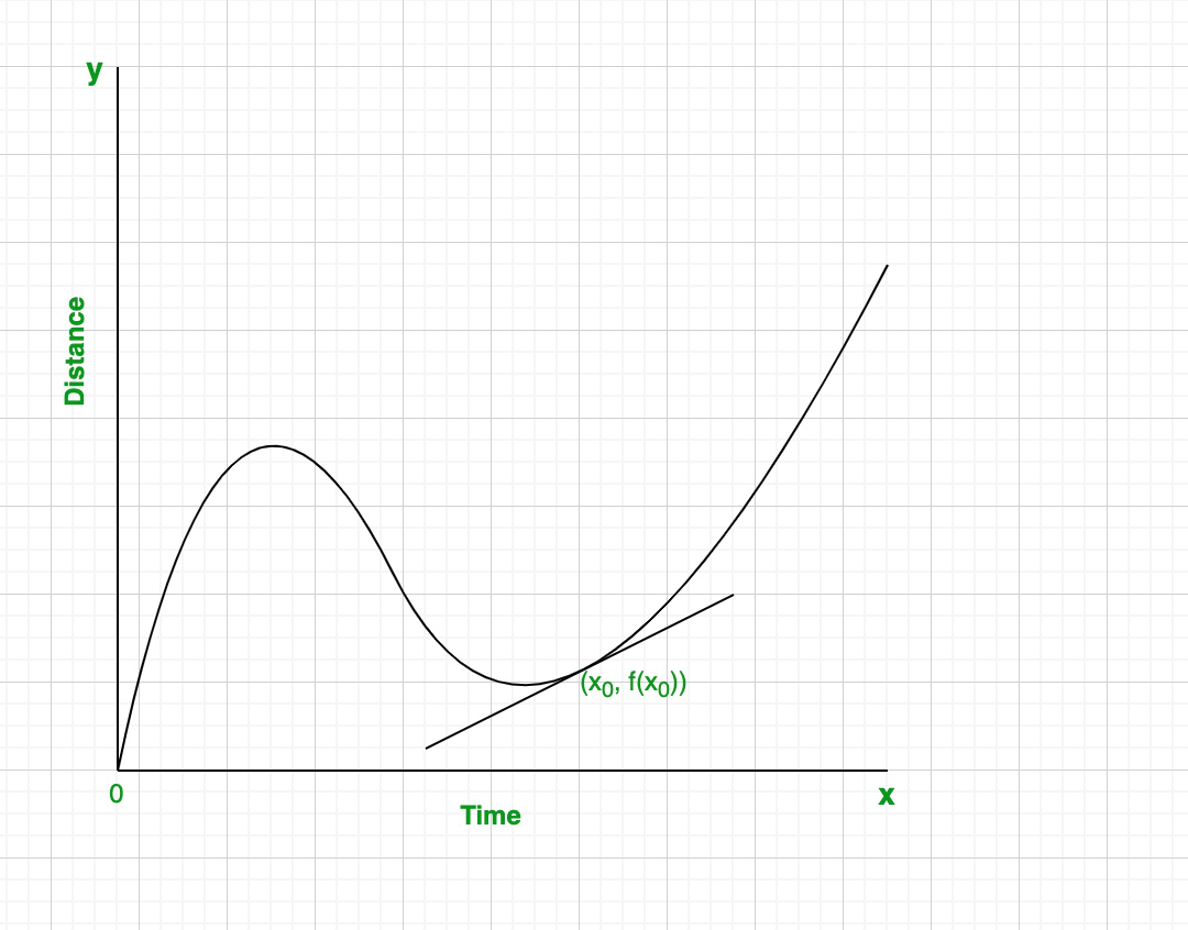 rate of change graph