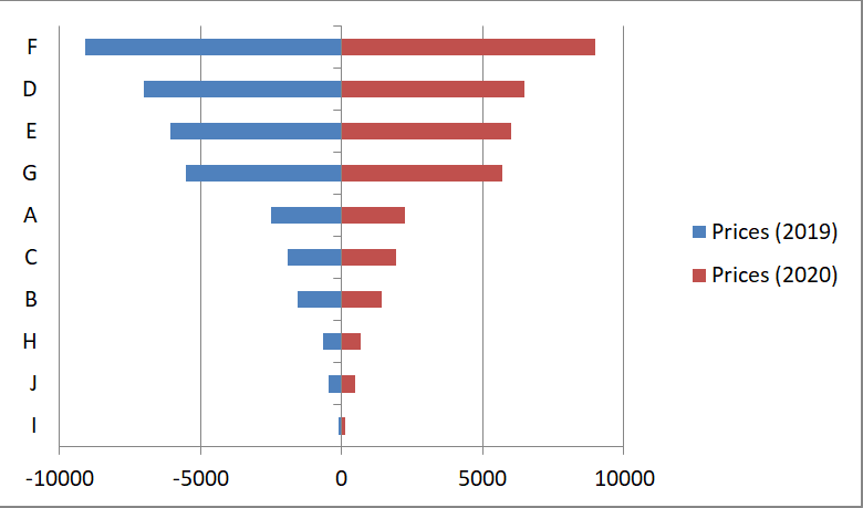 how-to-create-a-tornado-chart-in-excel-geeksforgeeks